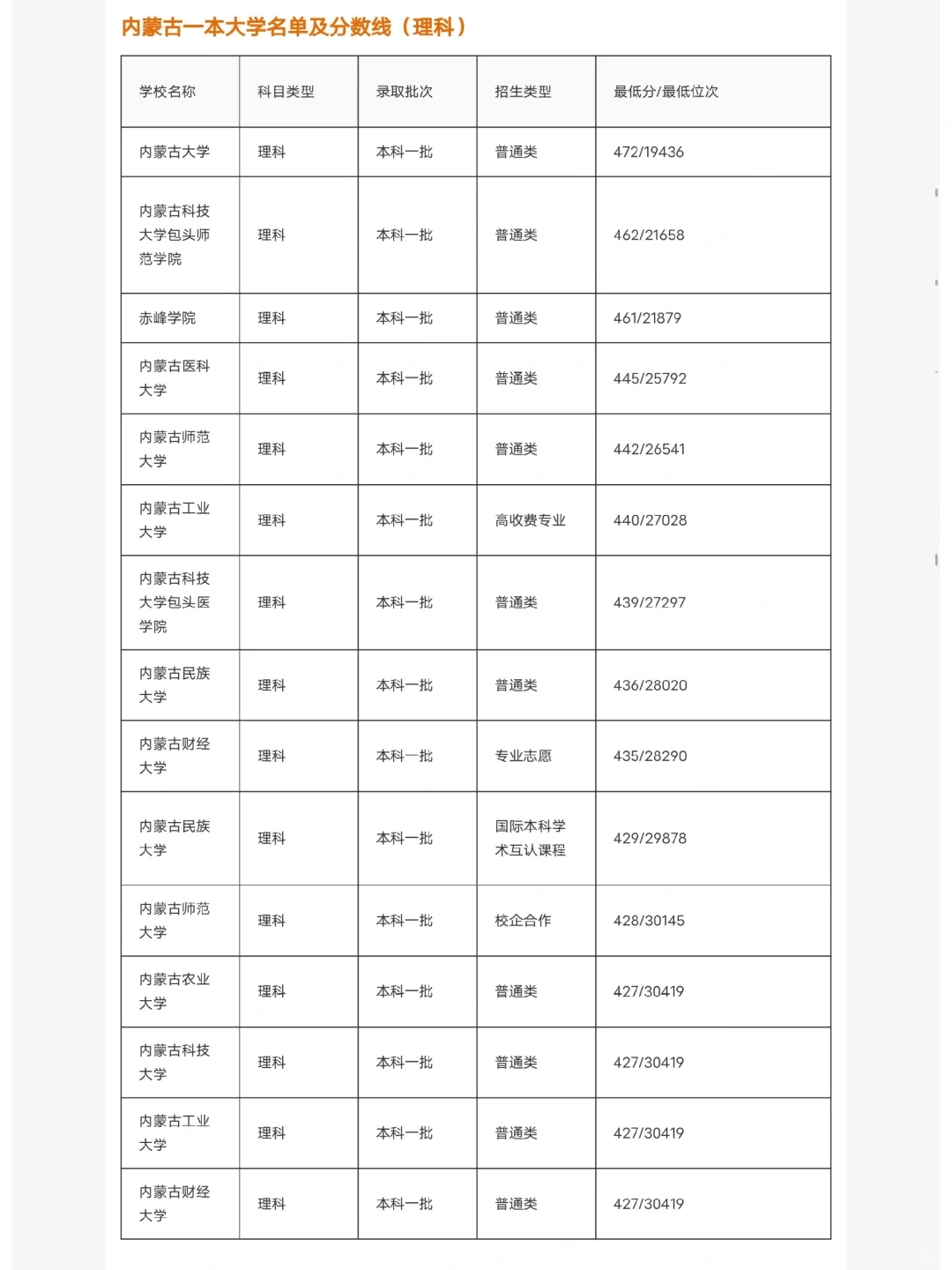 内蒙古一本学校22年报考分数及参考