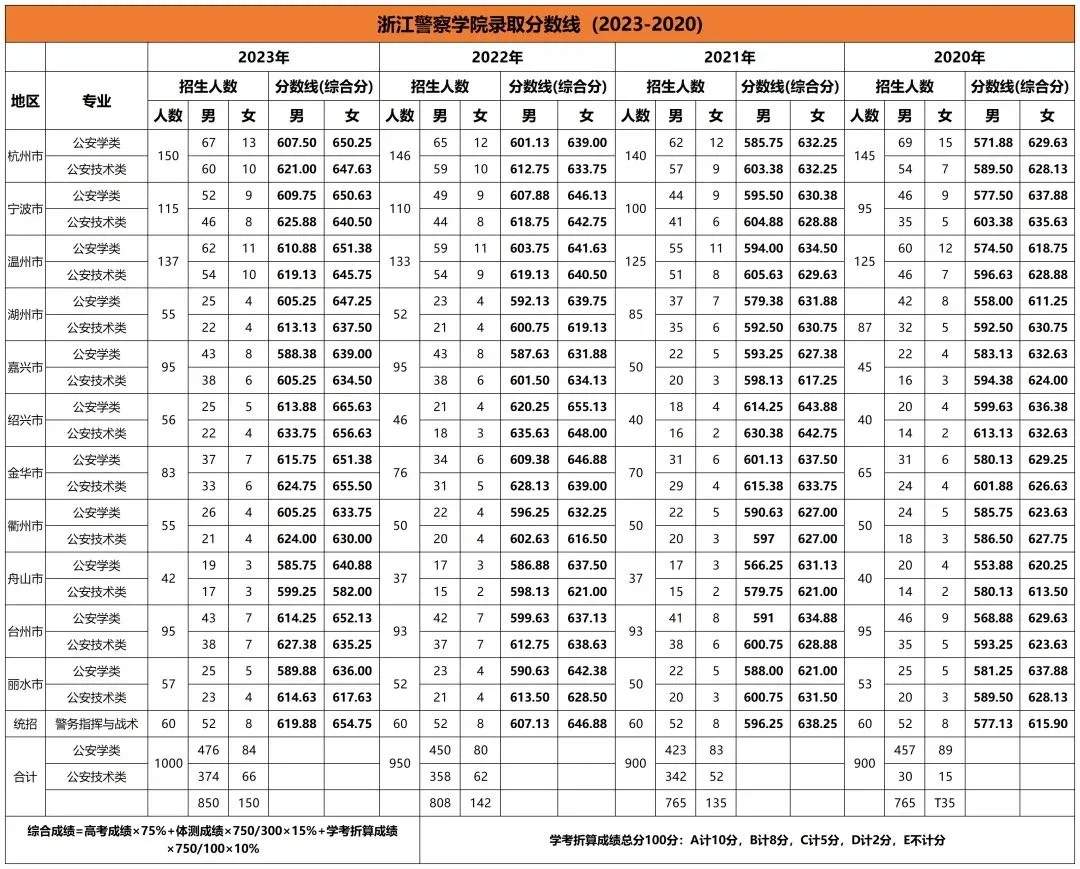 ‼️终于等到2024年浙江警察学院招生开启