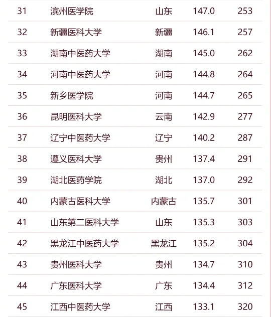 华南医药大学NO.1：南方医VS广州医？