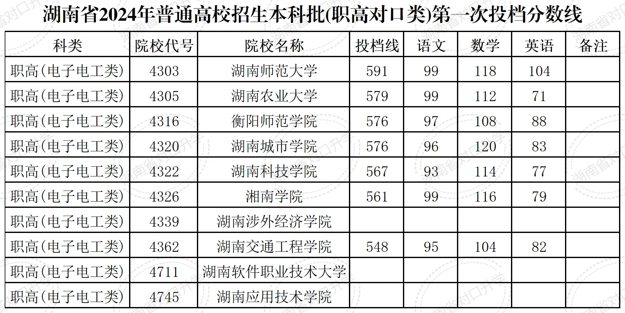 湖南对口升学2024年本科院校分数线