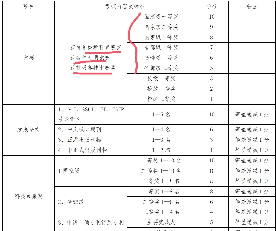 创新创业学分第二课堂学分不够怎么办？