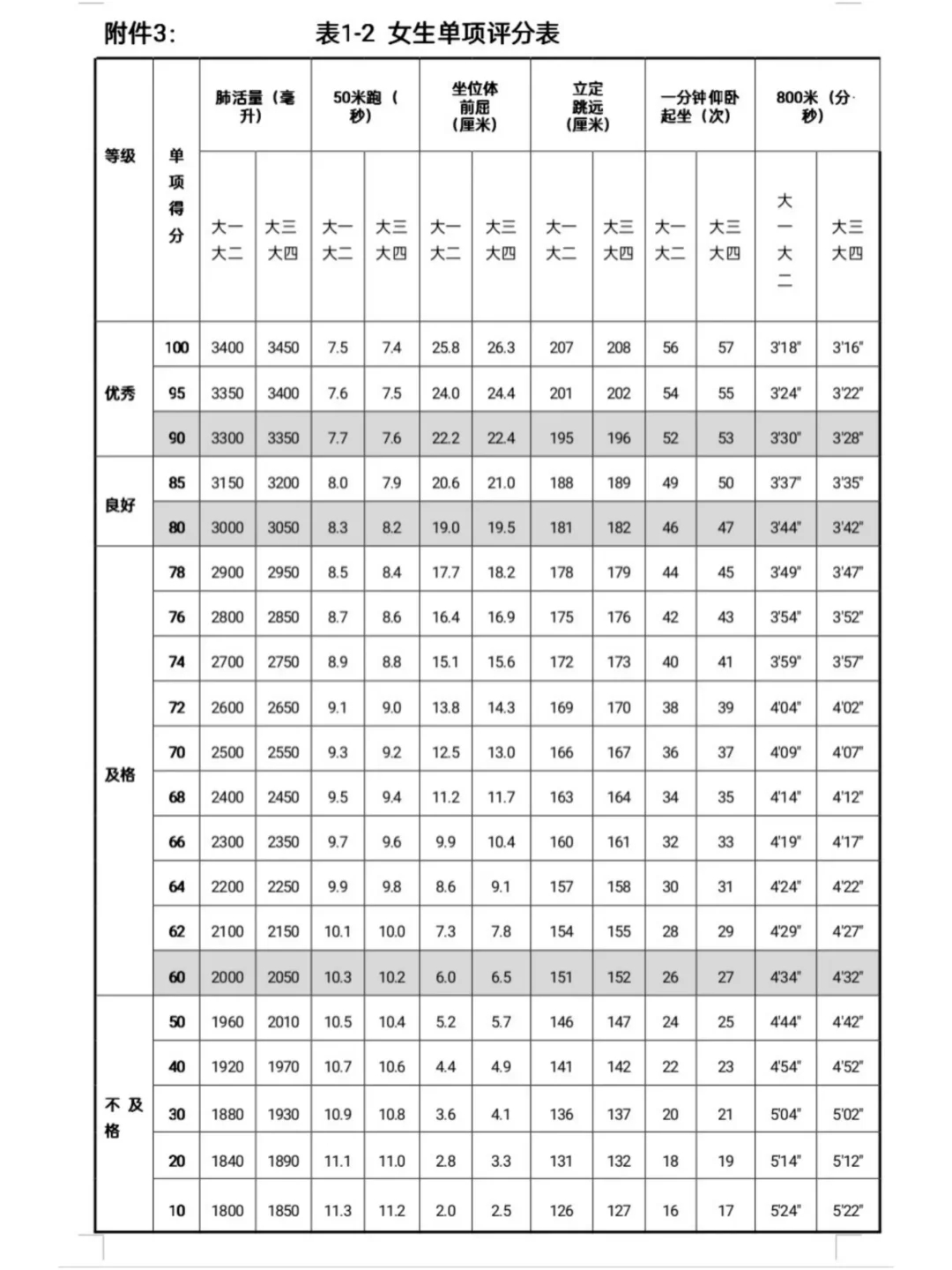 最全大学生体测速成技巧｜800m｜肺活量