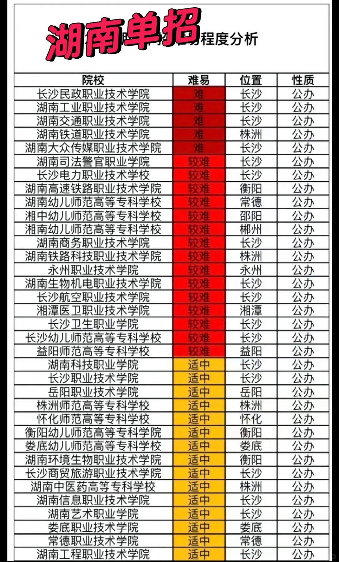 湖南单招难不难