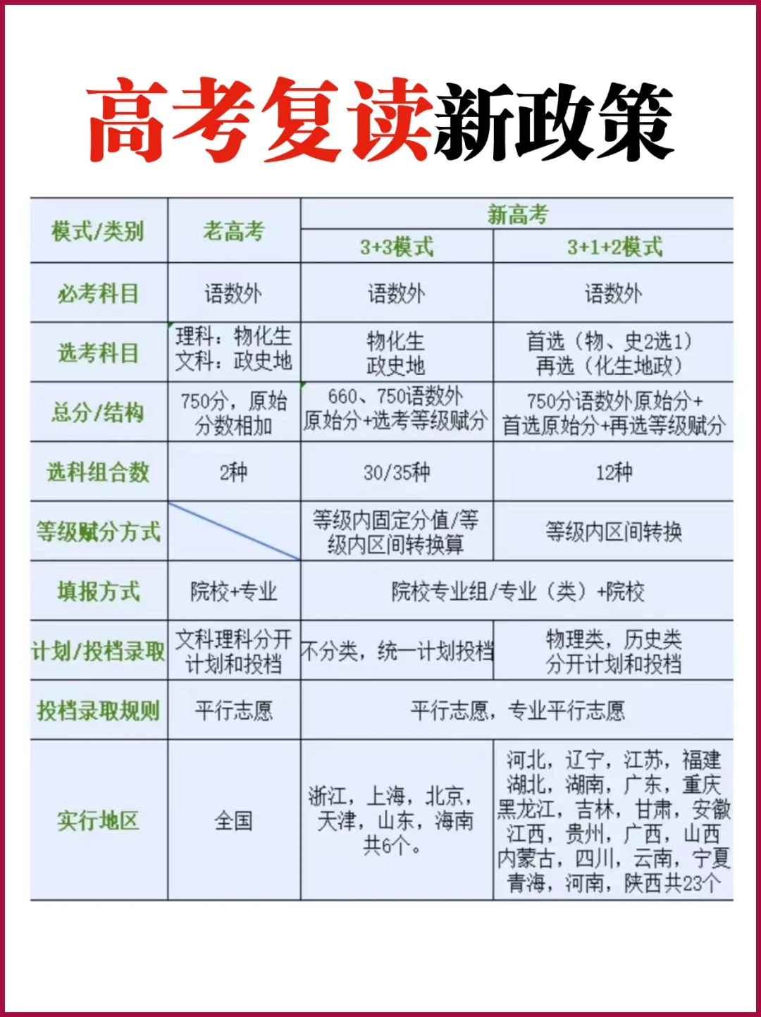 又又又变了！复读生必看