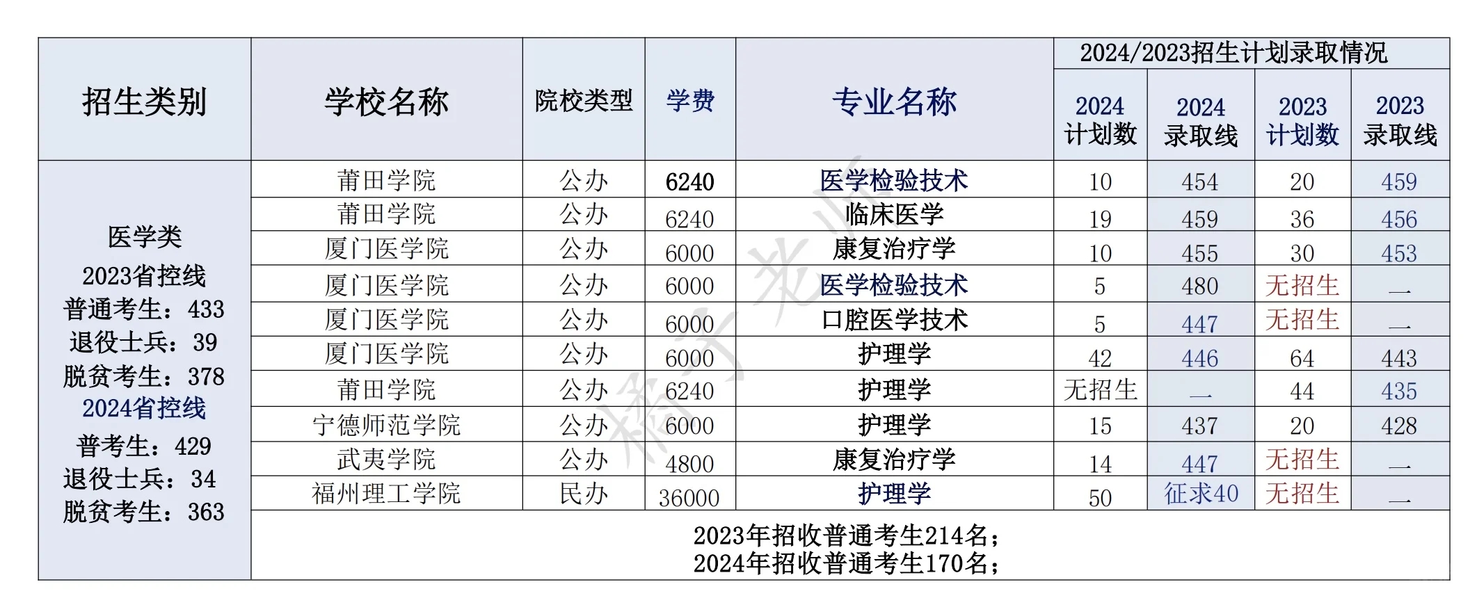 2024年福建2️⃣8️⃣所高校专升本录取分数