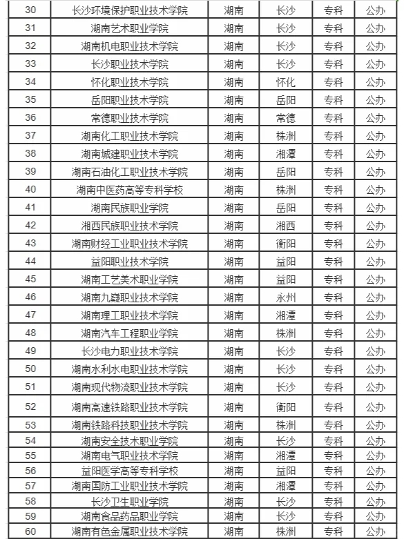 2024湖南公办专科学校名单一览表(71所)