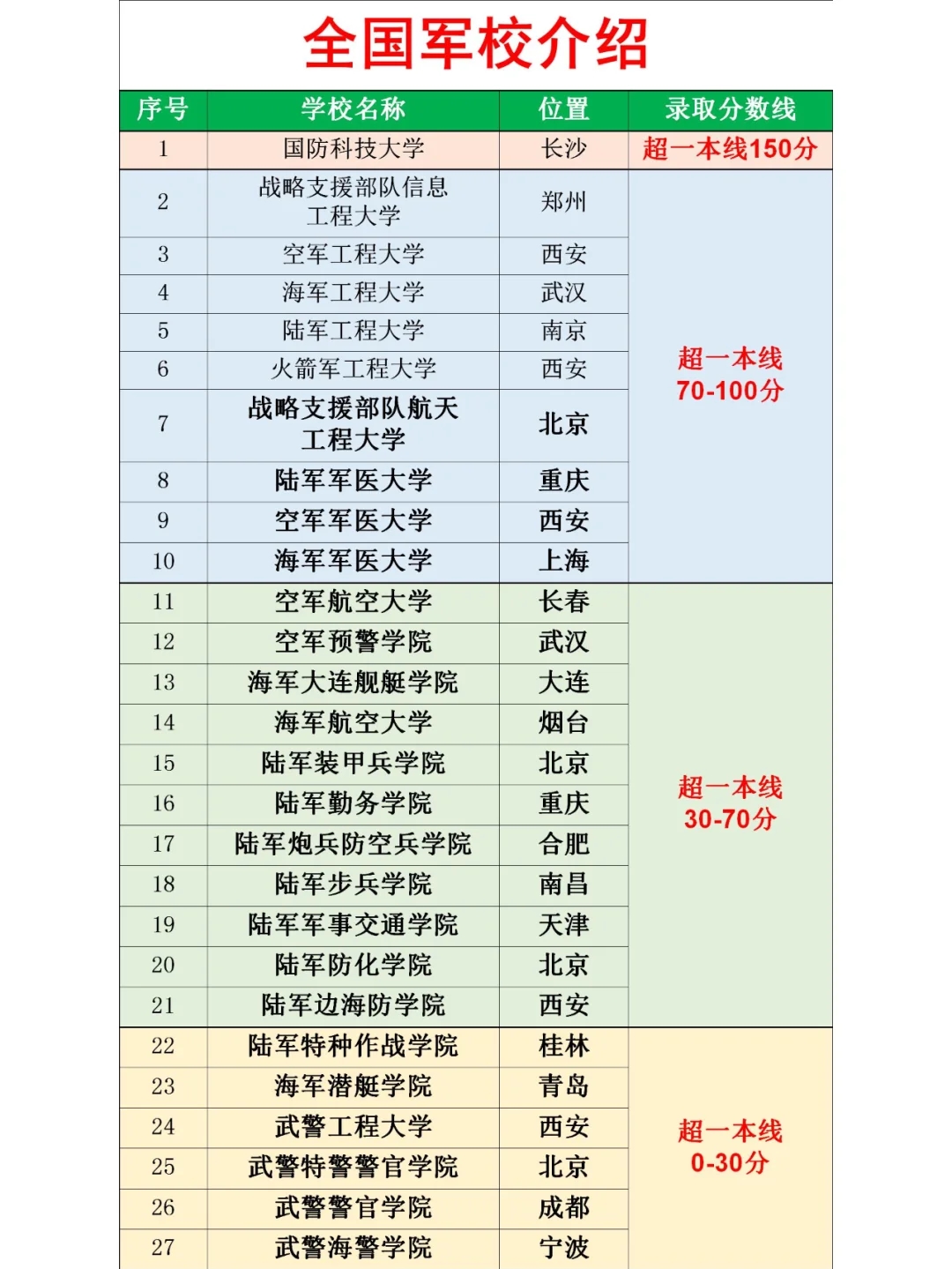 熬夜整理出来的2024高考军校报考攻略，收藏