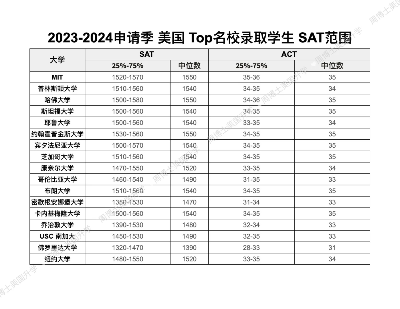 SAT多少分能进美国Top 30名校？