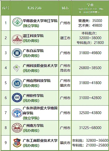 广东民办大学学费汇总！真的能读公办读公办