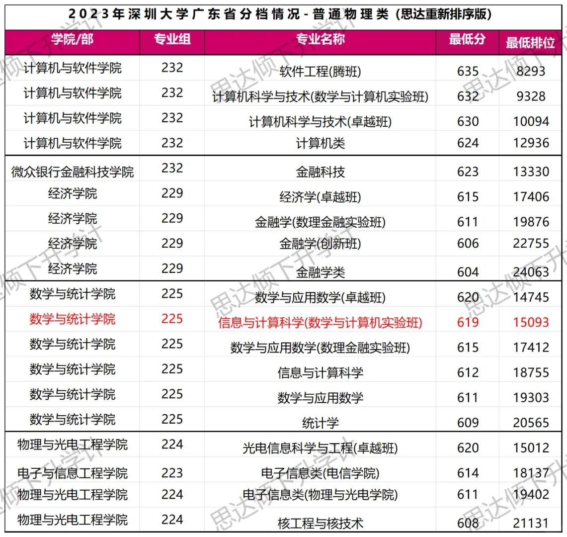 深圳大学2023年专业分情况（理科）