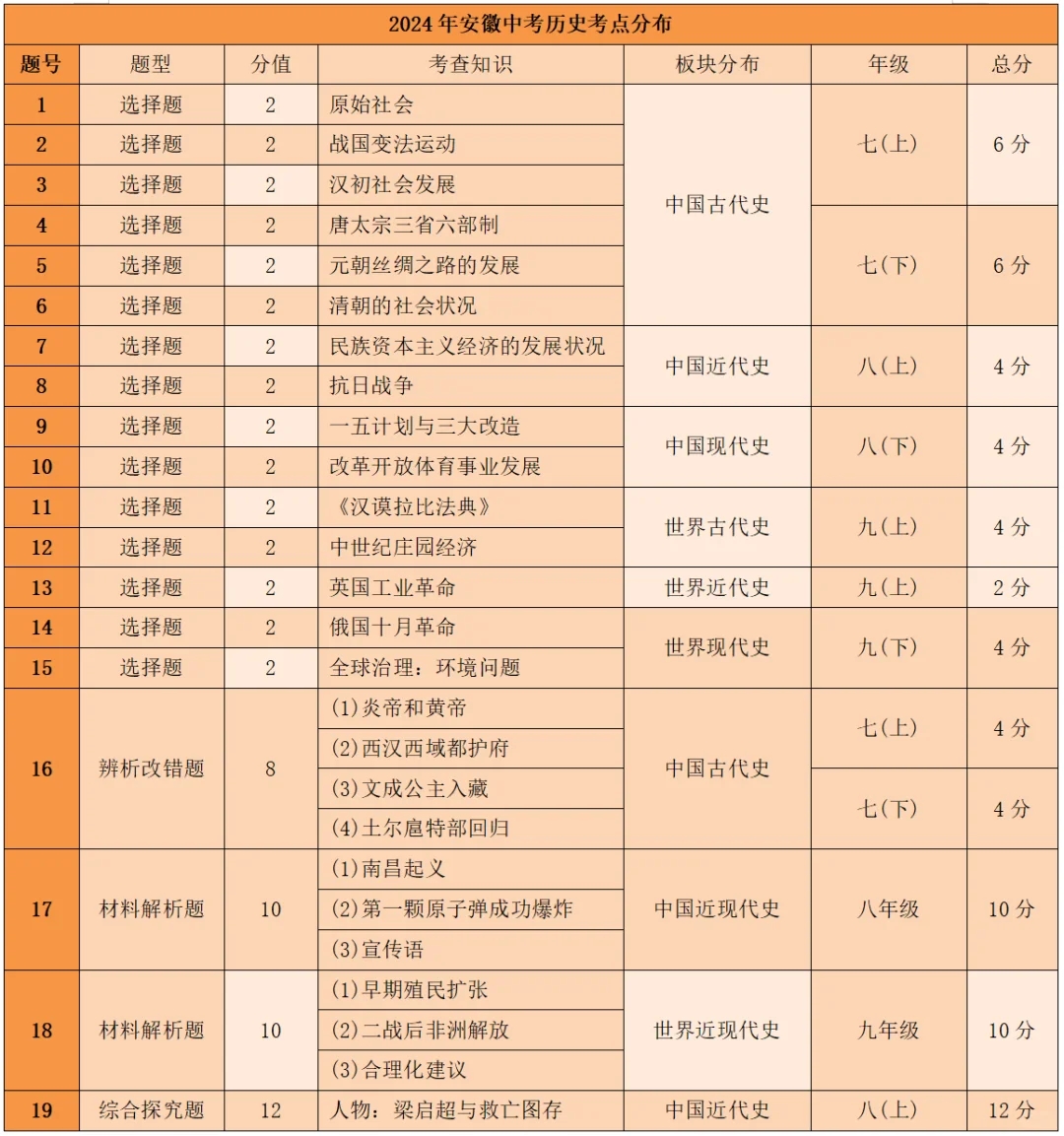 深度分析2024年安徽中考历史试卷