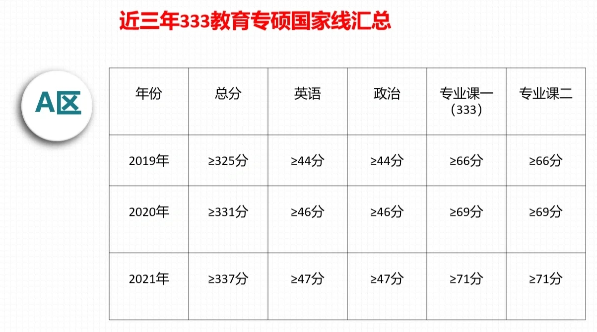 近三年311+333国家线汇总