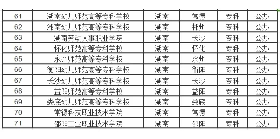 2024湖南公办专科学校名单一览表(71所)