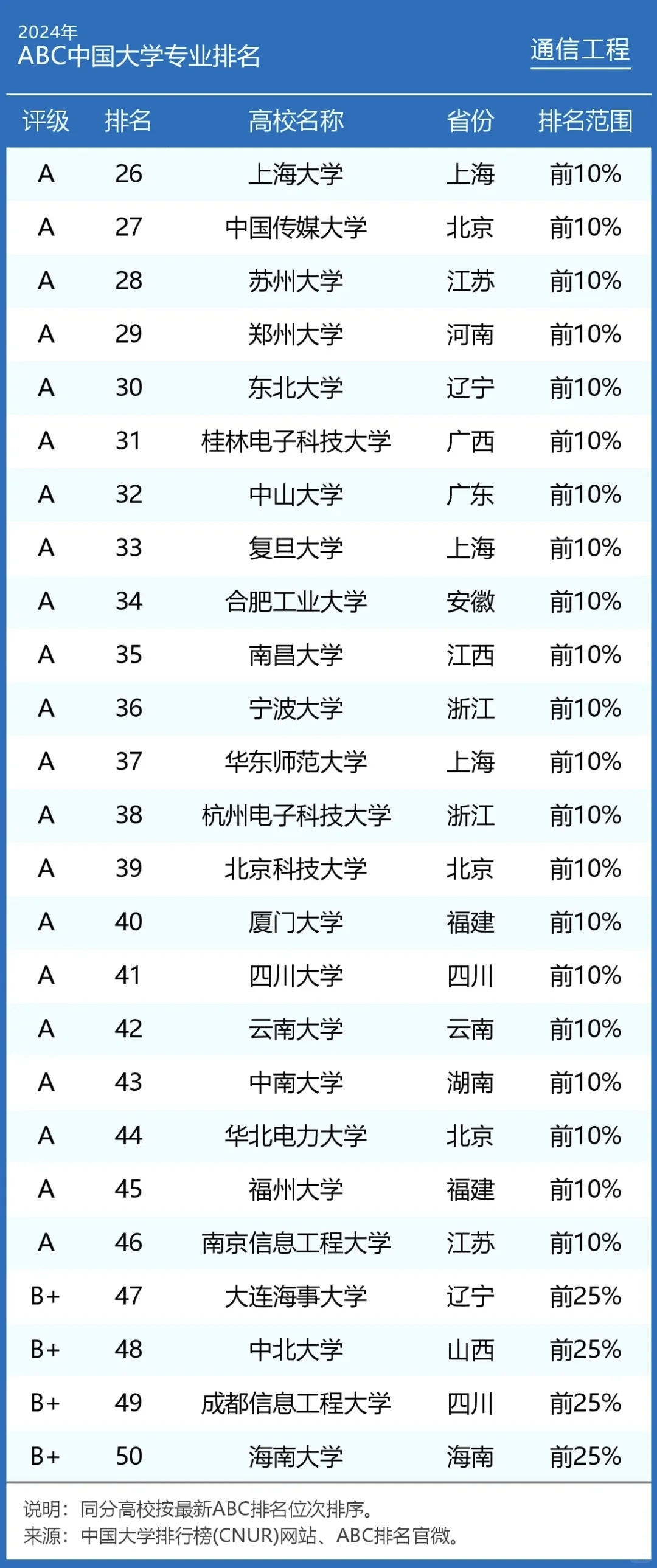 2024年通信工程专业大学排名及评级结果！