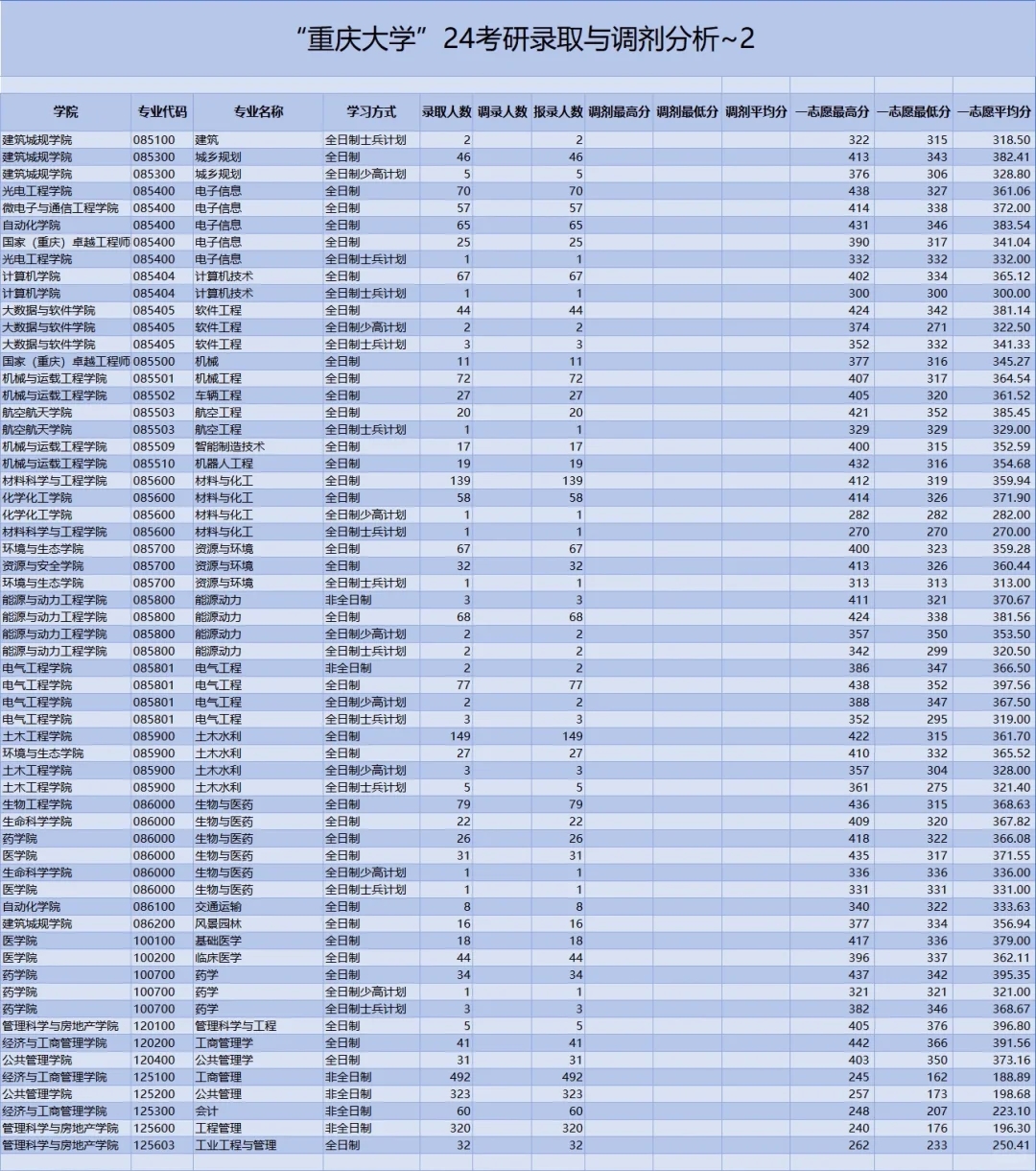 重庆大学考研录取数据