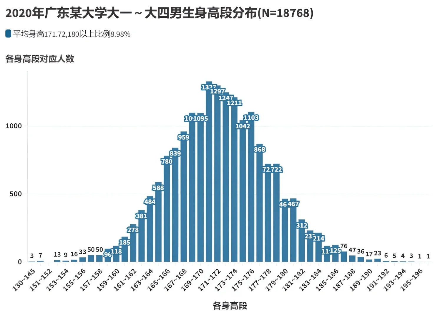 广东05后平均身高或将超过日本