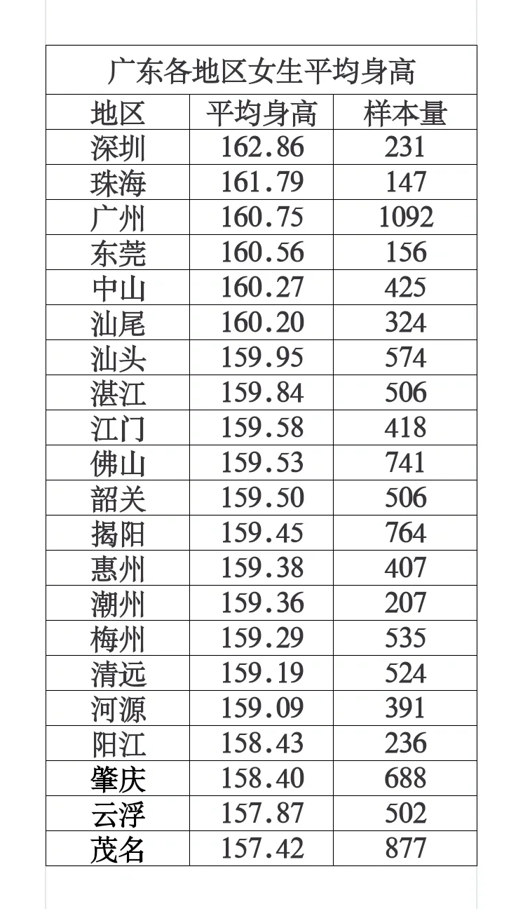 广东05后平均身高或将超过日本