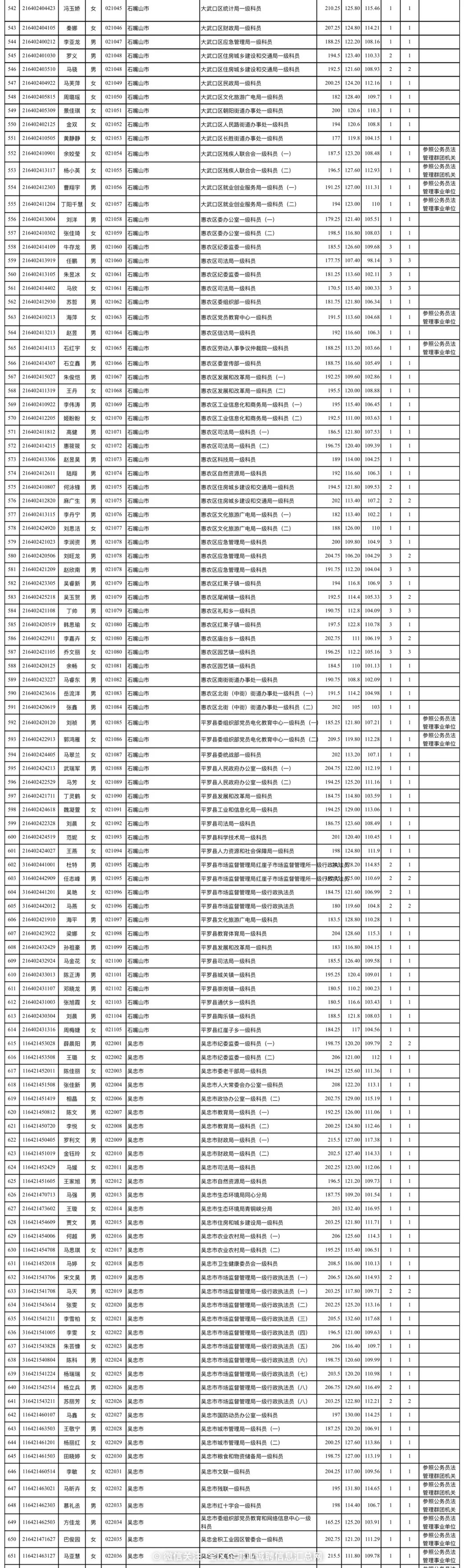 2024年宁夏公务员拟录用1063人员名单公示