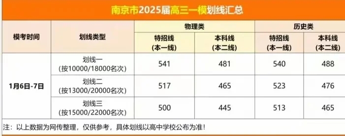 2025年1月南京一模划线出来啦