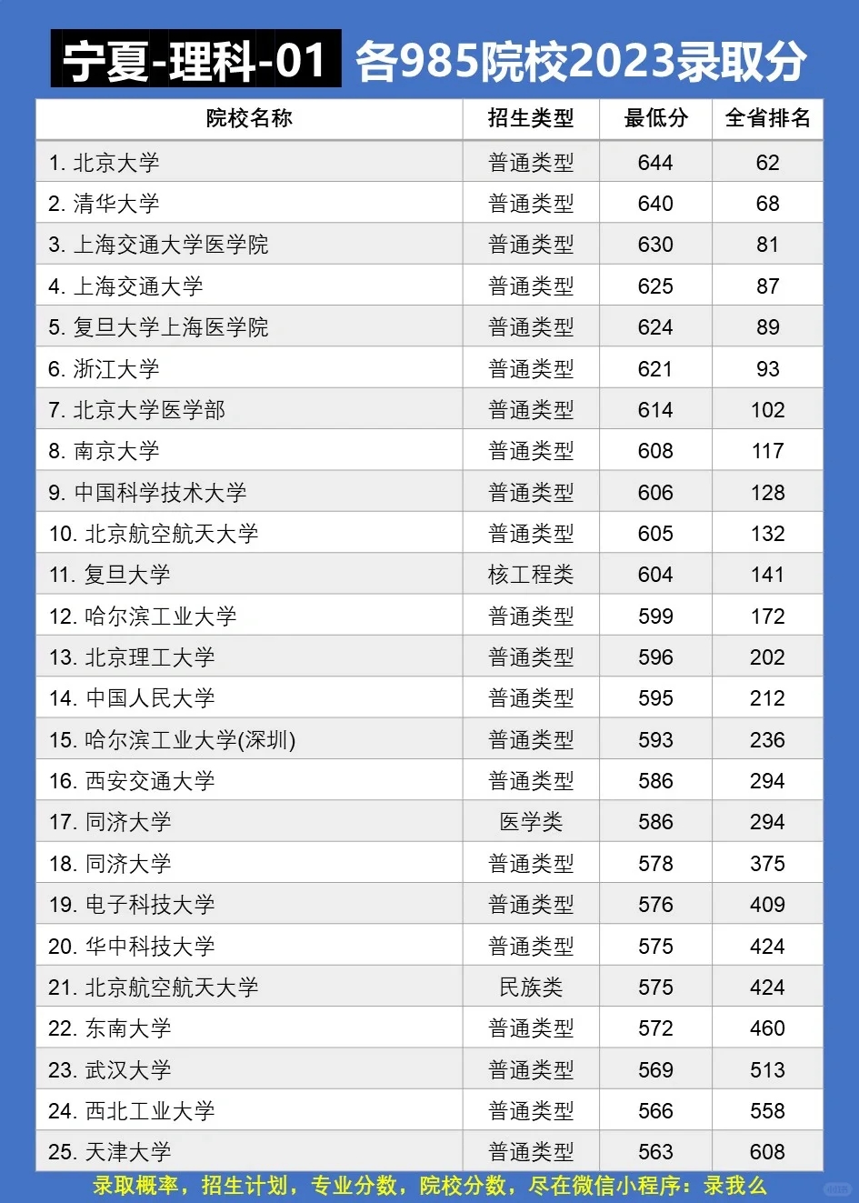 收藏！各985院校在宁夏分数线+2024年预测