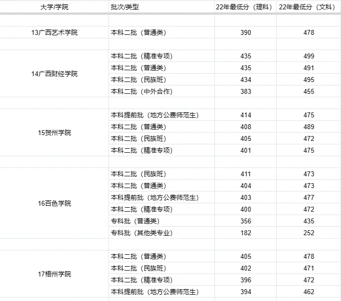 广西各二本院校，去年最低录取分数线，