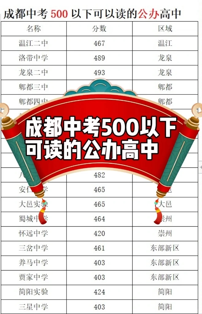 成都中考500以下可以读哪些公办高中？