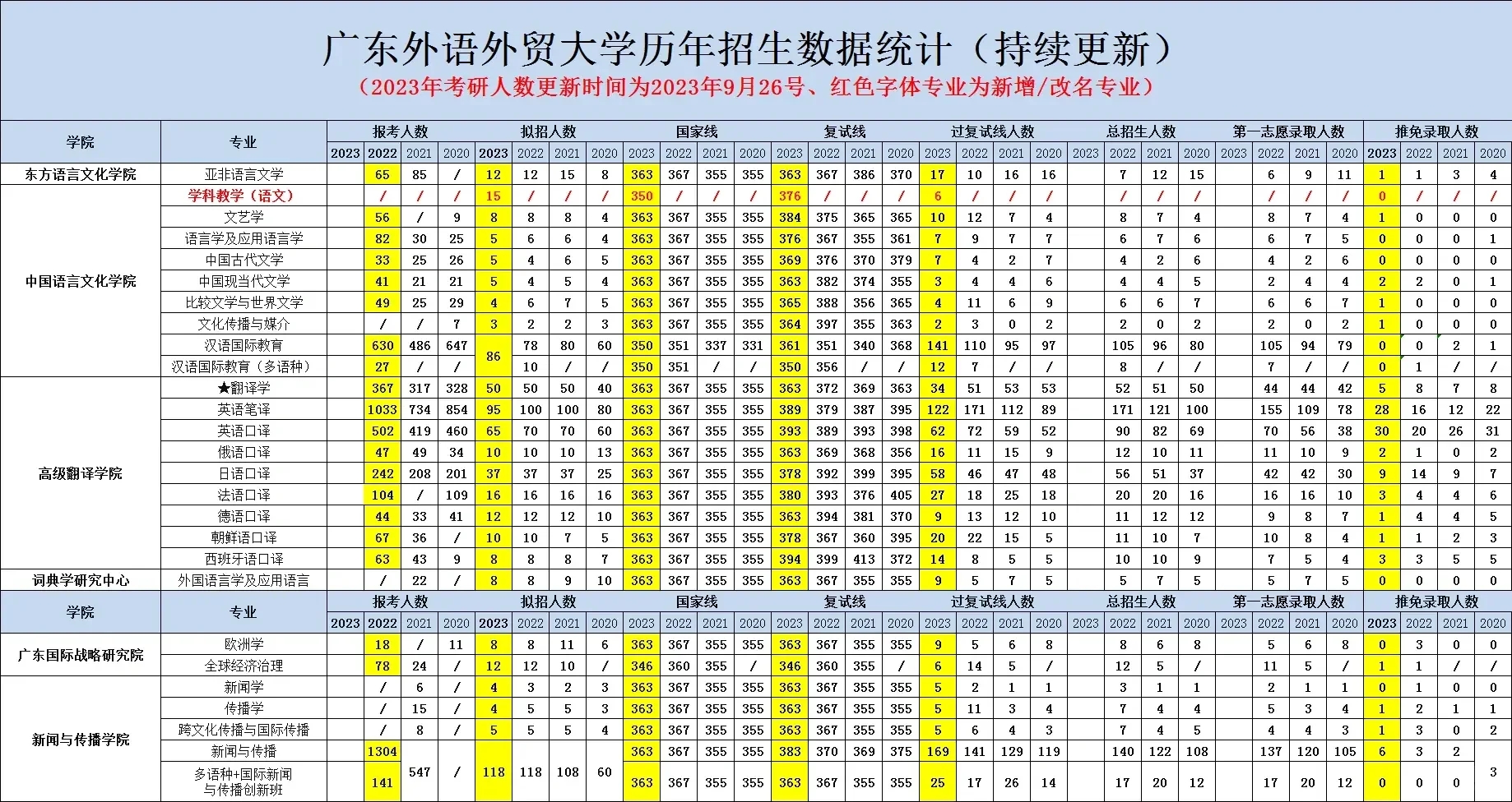 整理好啦｜广外考研各专业的录取数据