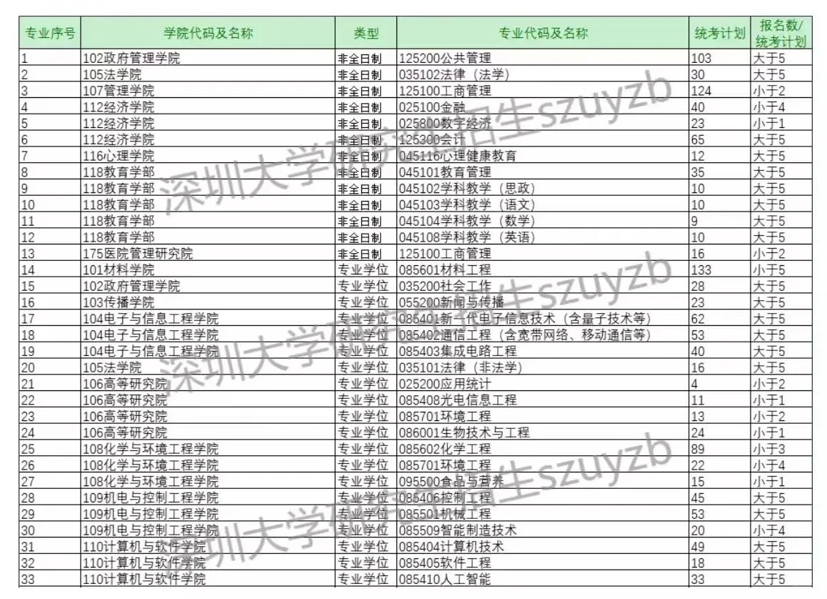 7校公布25考研报名数据！多专业0人报！