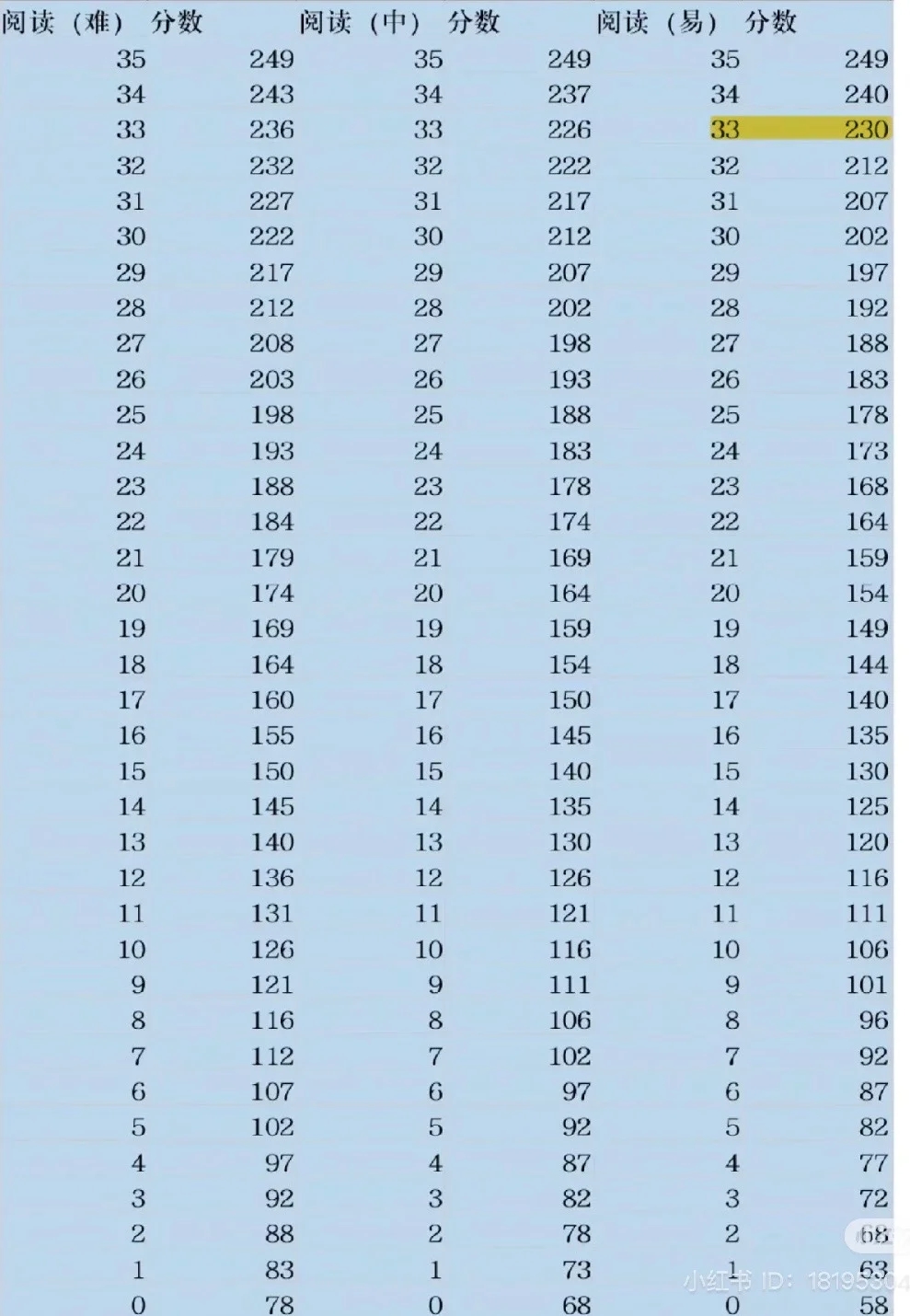 高考139四级😅｜自然醒已六点，弹跳起床查分