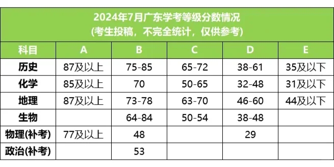 7月学考查分后不做这件事会影响上大学？！