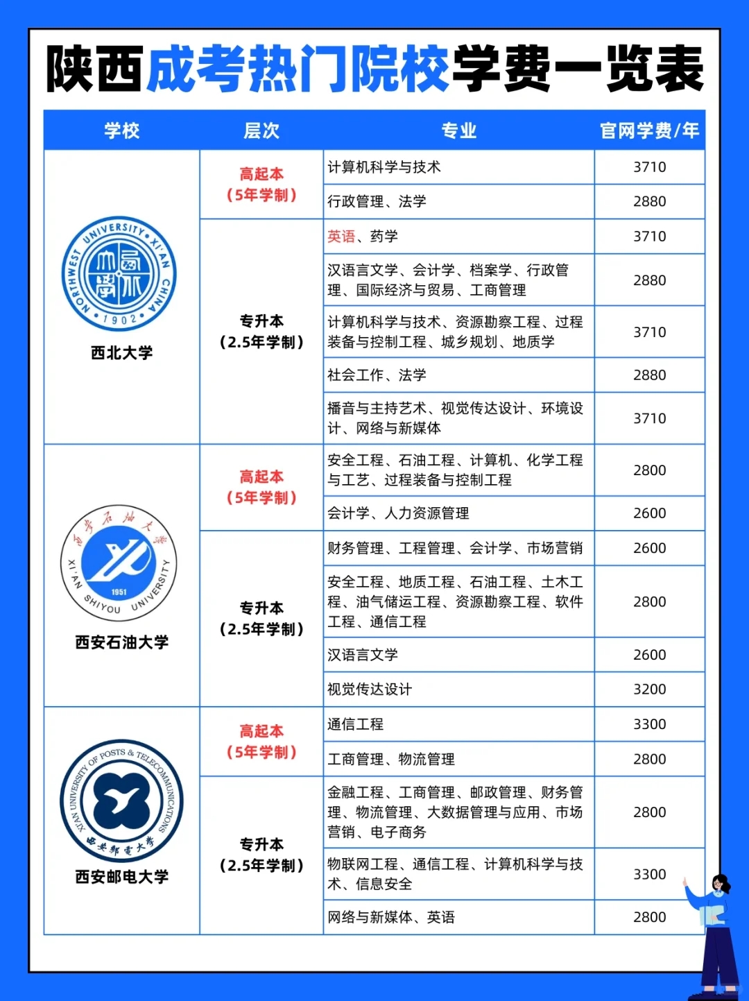 吐血整理‼️陕西成考热门院校学费一览表