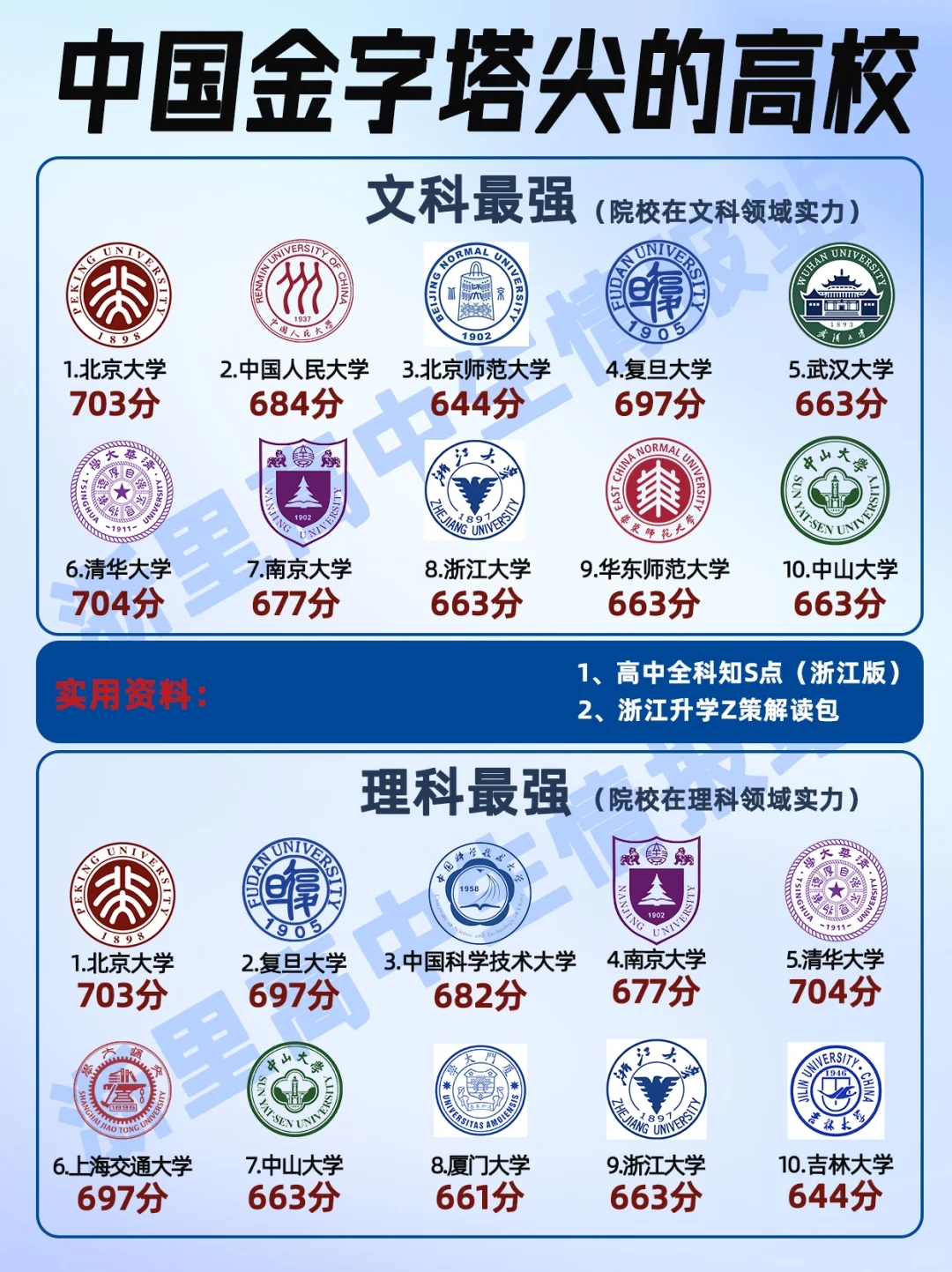 在浙江，金字塔尖大学高考最低多少分？