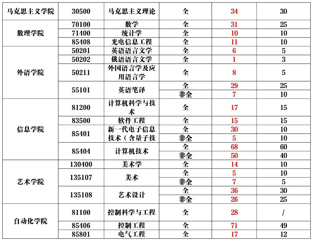 青岛科技大学|22各专业录取情况汇总