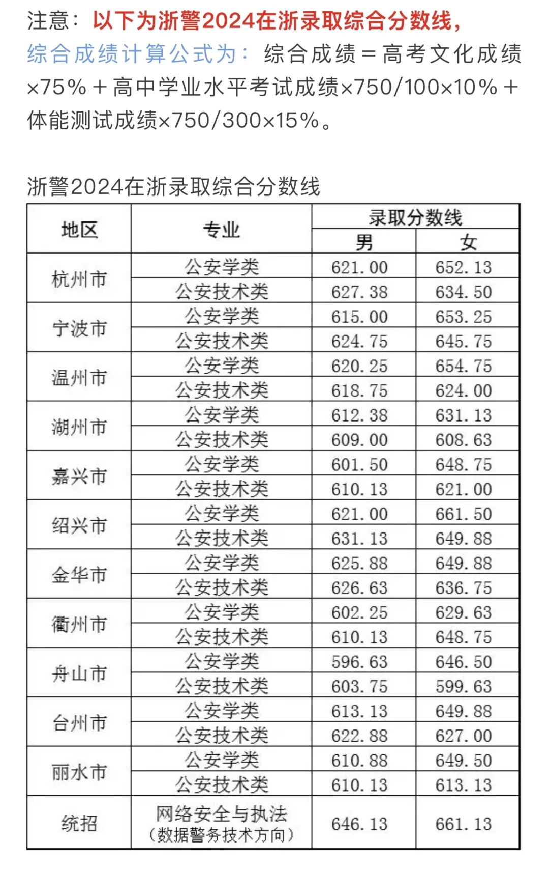 2025年，最低多少分能考上8所公安警校？！