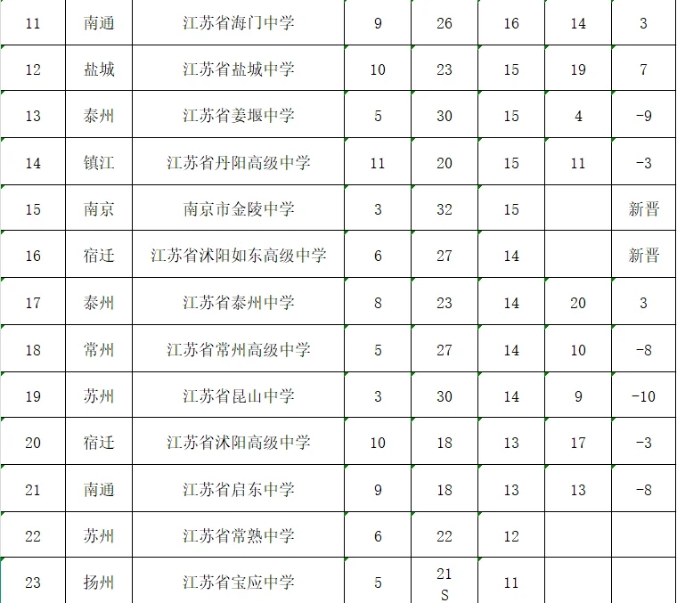 2024江苏高考20强高中排行榜公布！