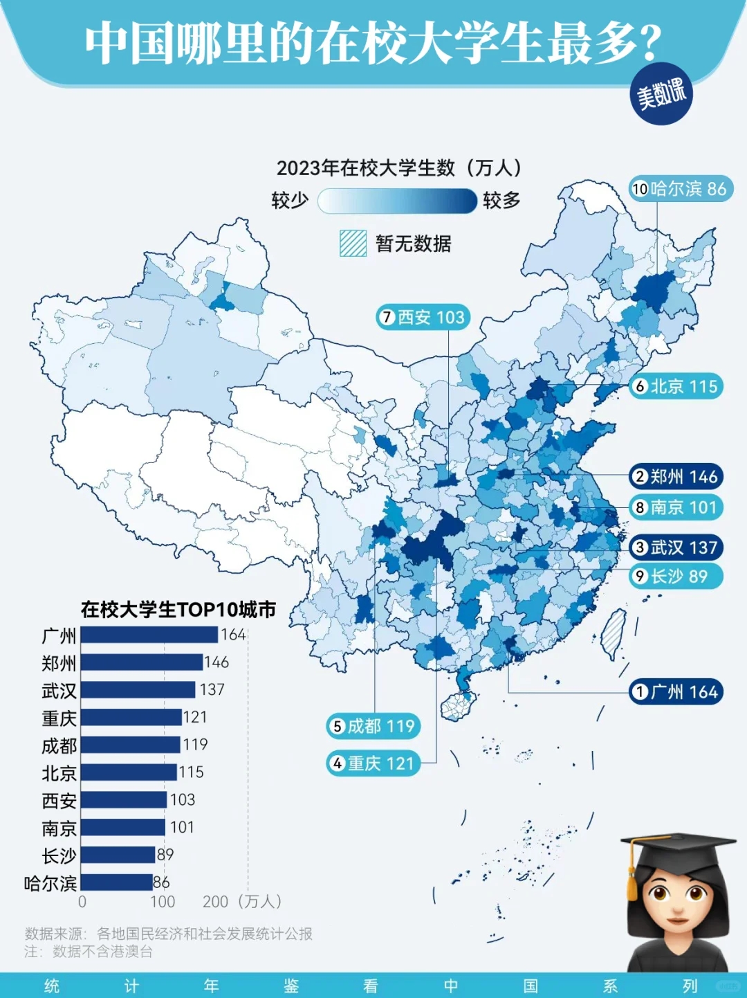 各城市在校大学生数量排行🔥