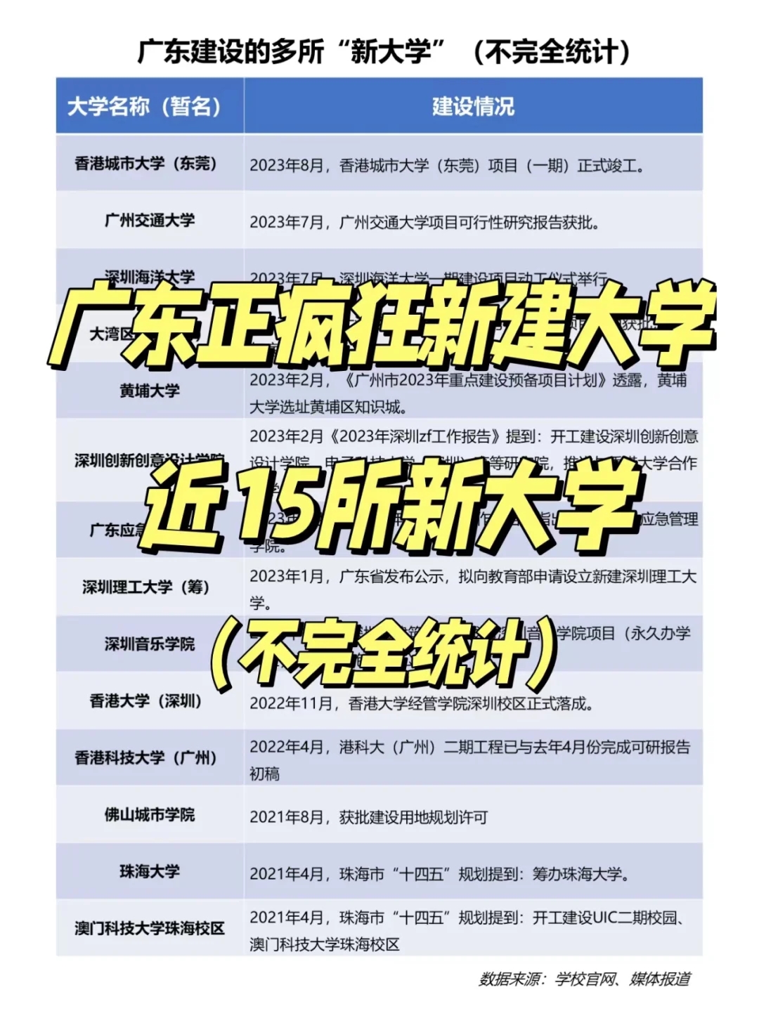 经济最强省广东正疯狂建新大学！