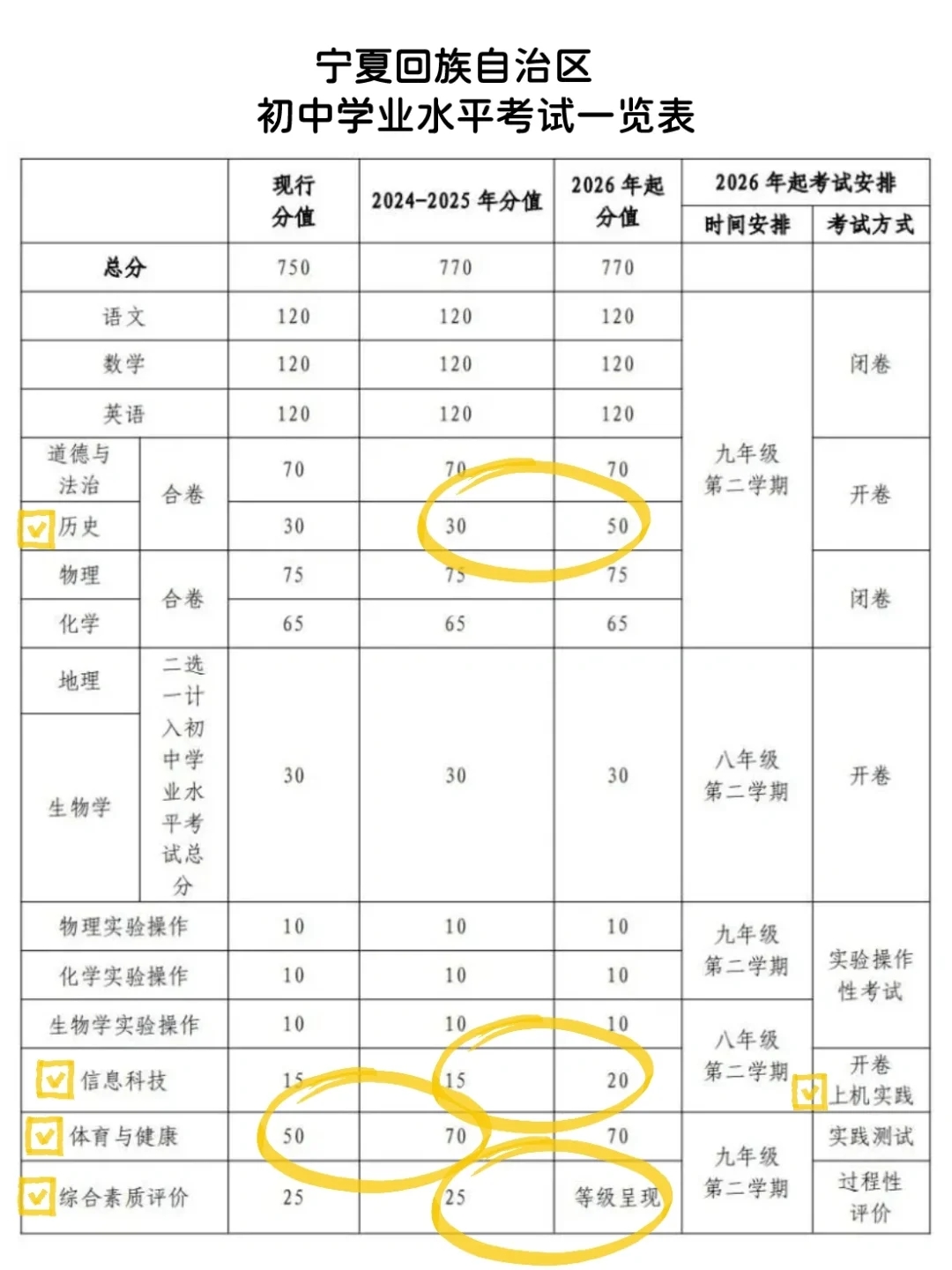 宁夏中考总分变化及体育赋分细则