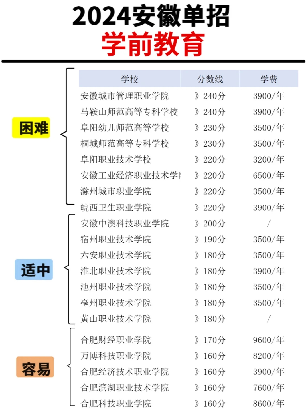 2025年安徽单招学前教育专业学校详情