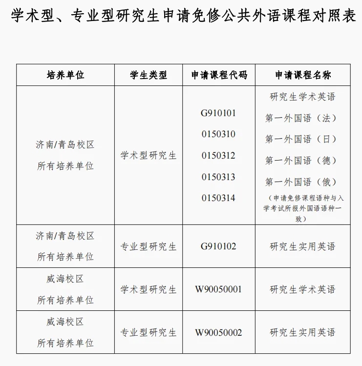 SDU｜硕士英语免修条件