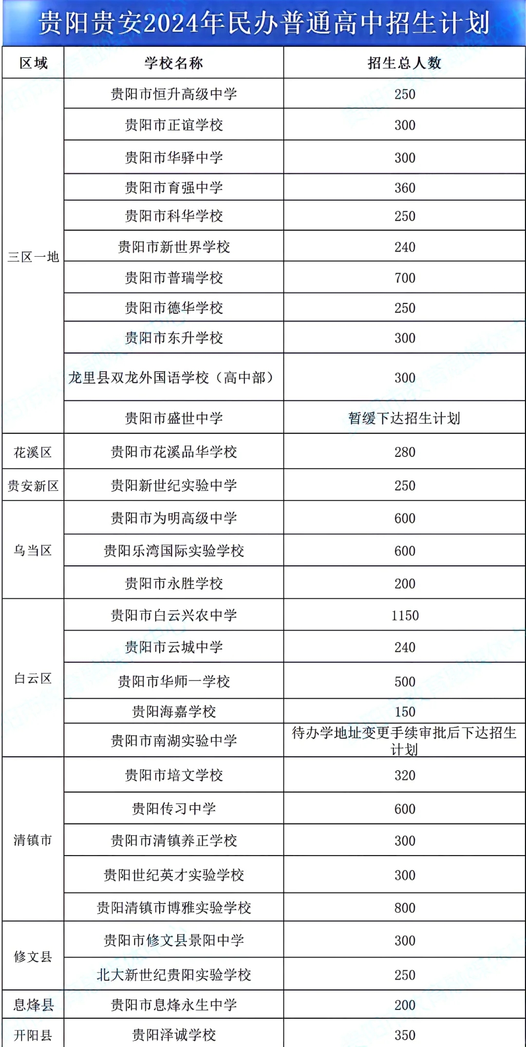 贵阳中考报名在即，九学区优劣势分析（上）