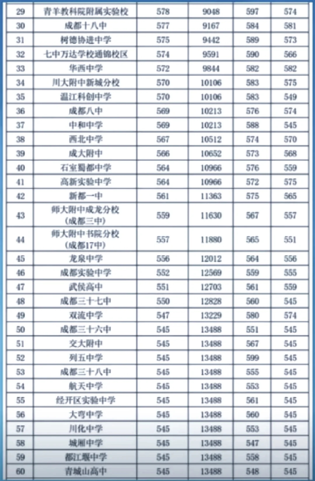 收藏！2024年成都高中录取分数最全汇总！