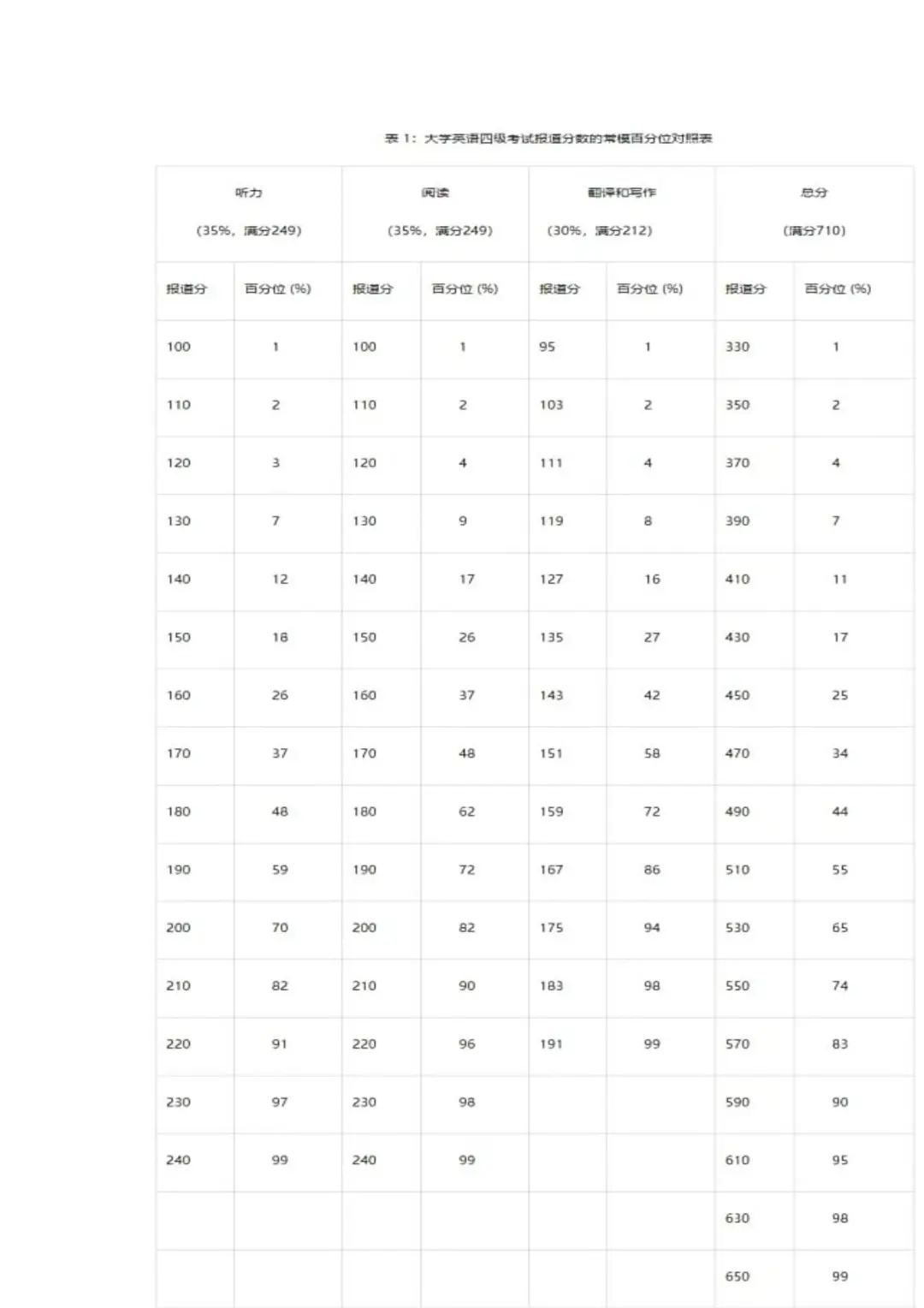 四六级查分！2024年12月四六级考试成绩查分