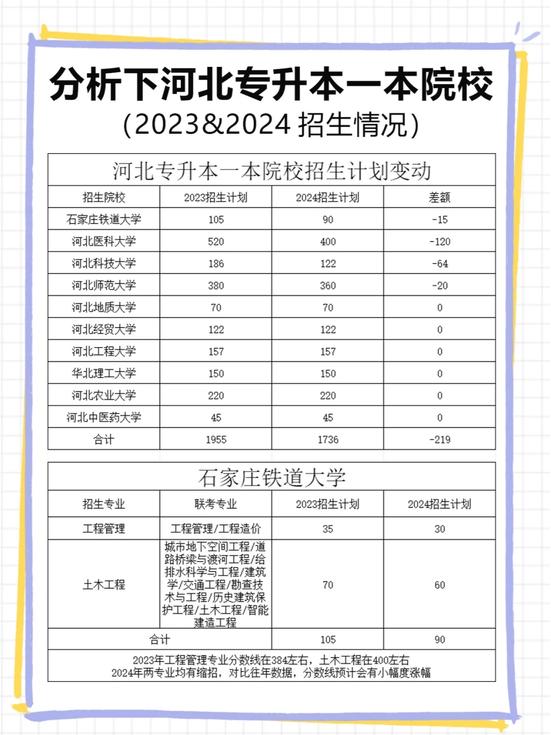 河北专升本十所一类院校 1736个名额