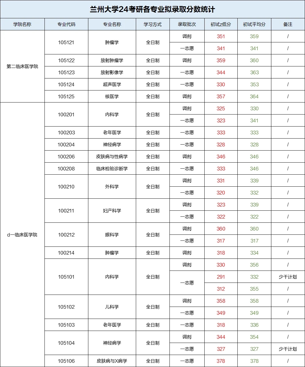 兰州大学24考研各专业拟录取蕞低分/平均分