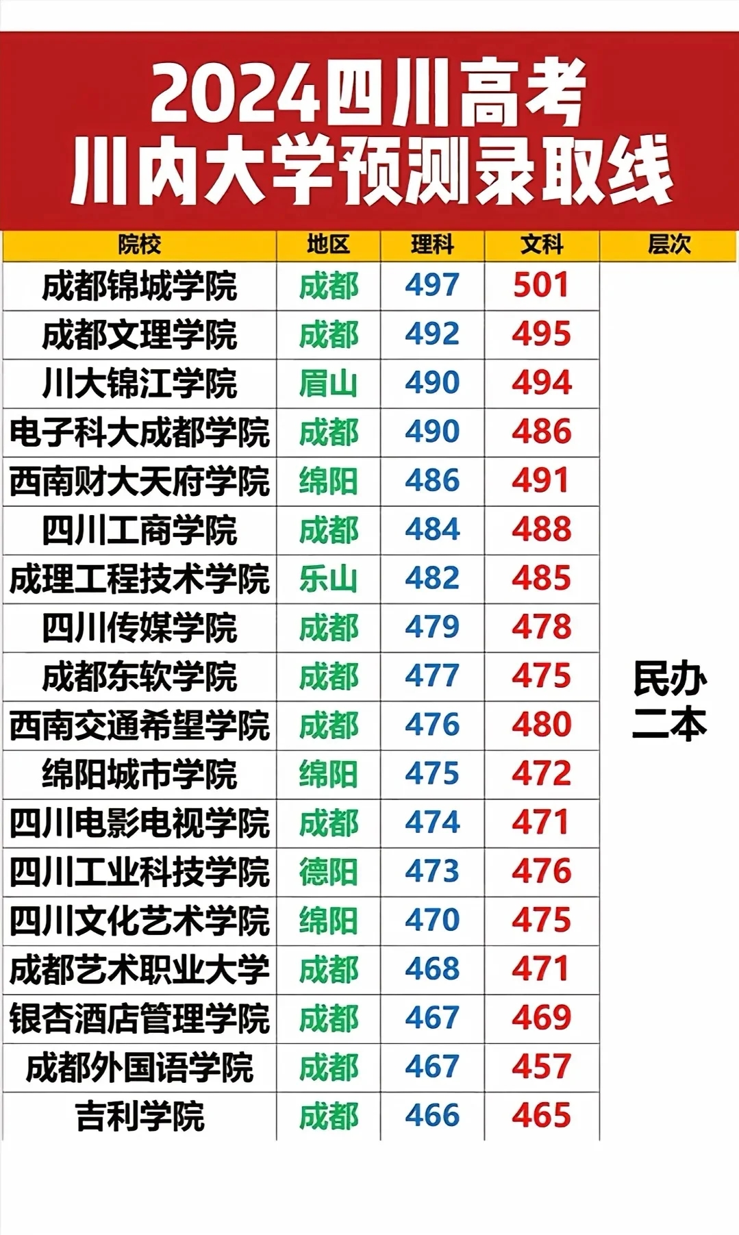 四川1️⃣8️⃣所民办本科录取线预测汇总🔝