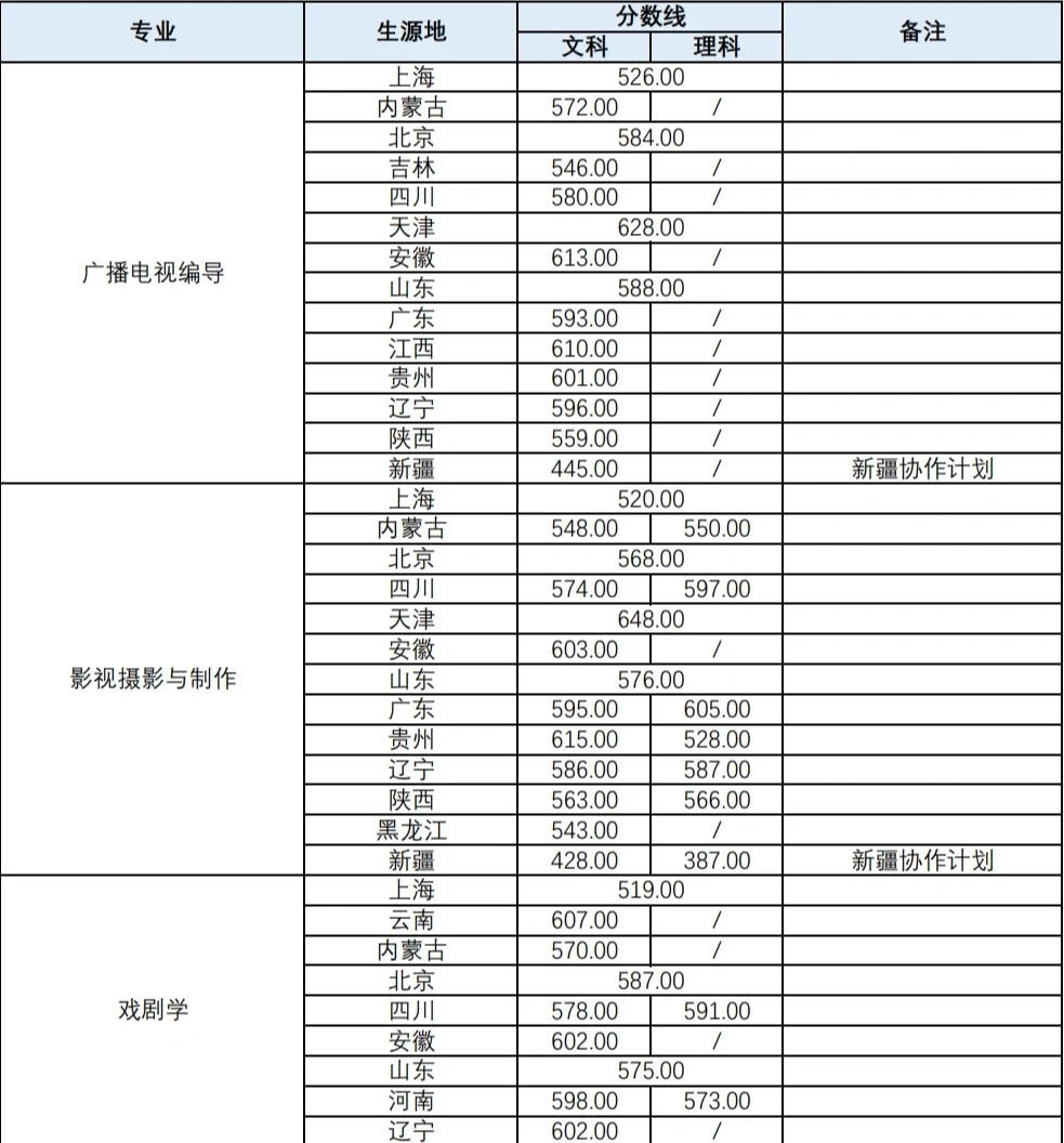 不艺考也能上中戏、上戏❓还有希望还有机会