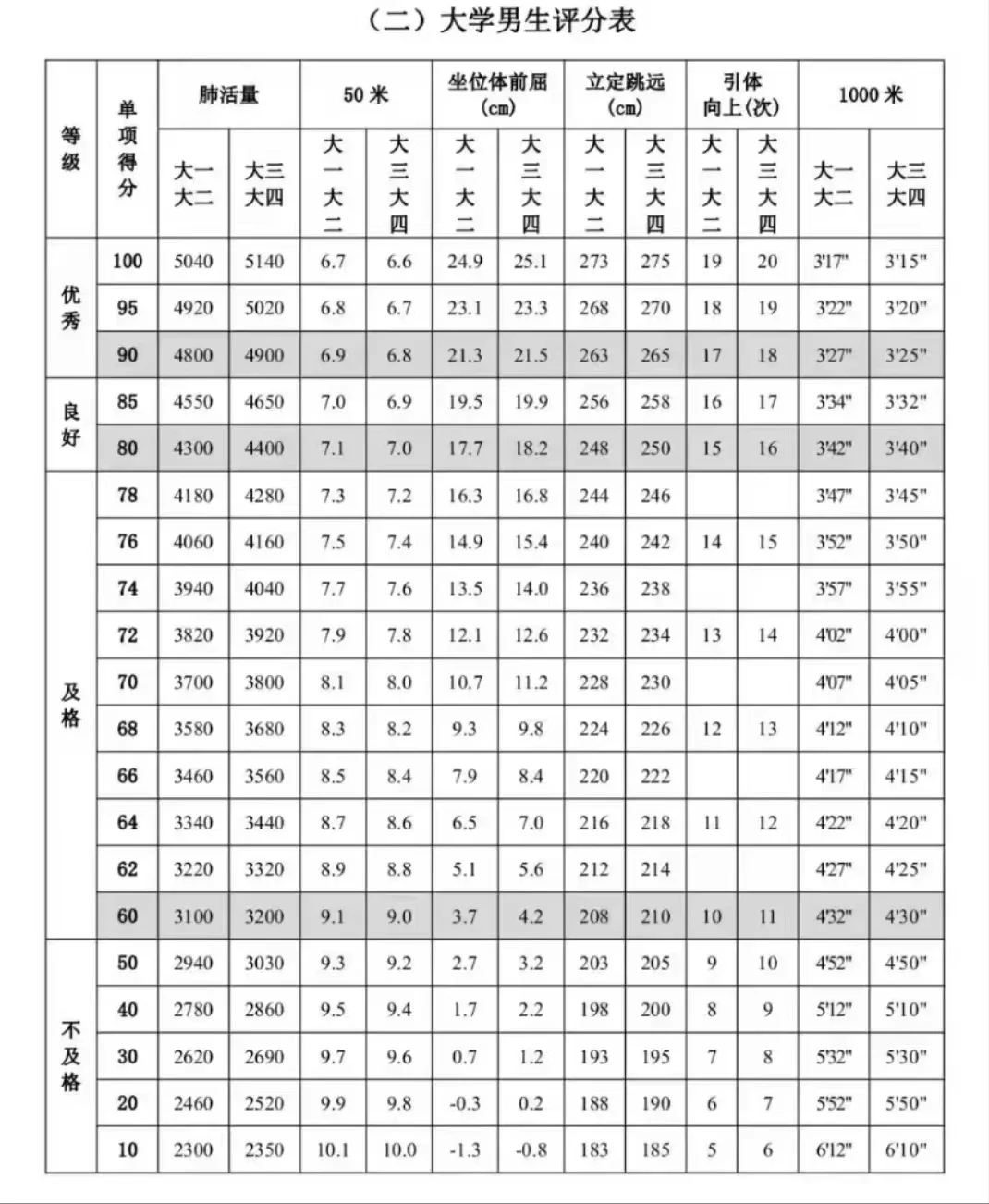 大学生体测 | 评分标准、测试规范（收藏）