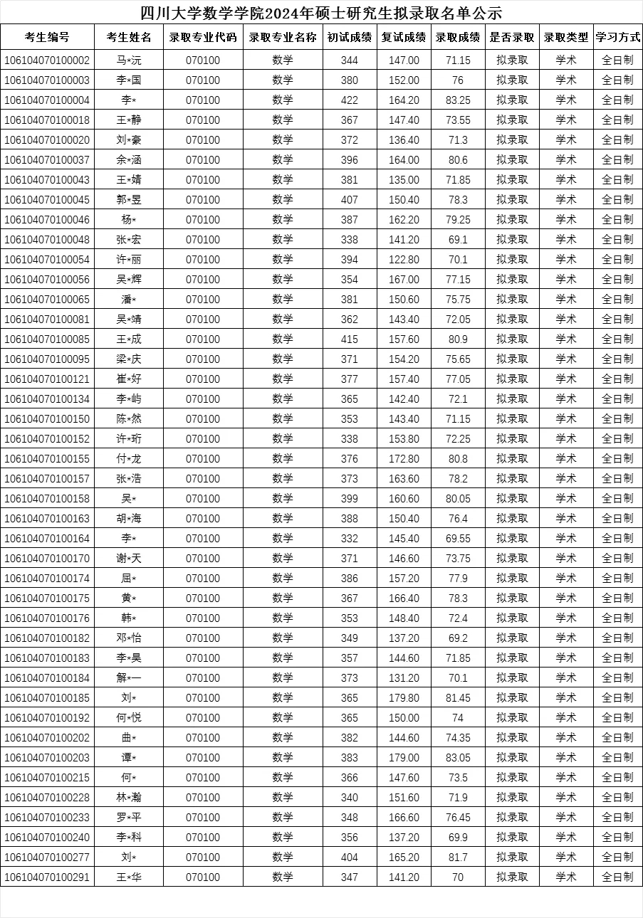 四川大学2024数学专业招生简析