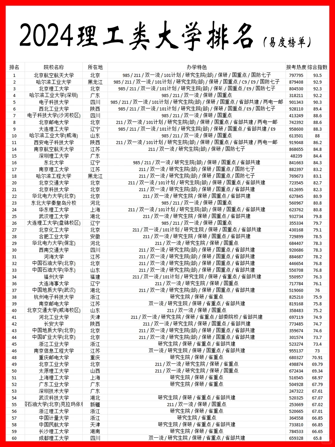 2024理工类大学TOP榜